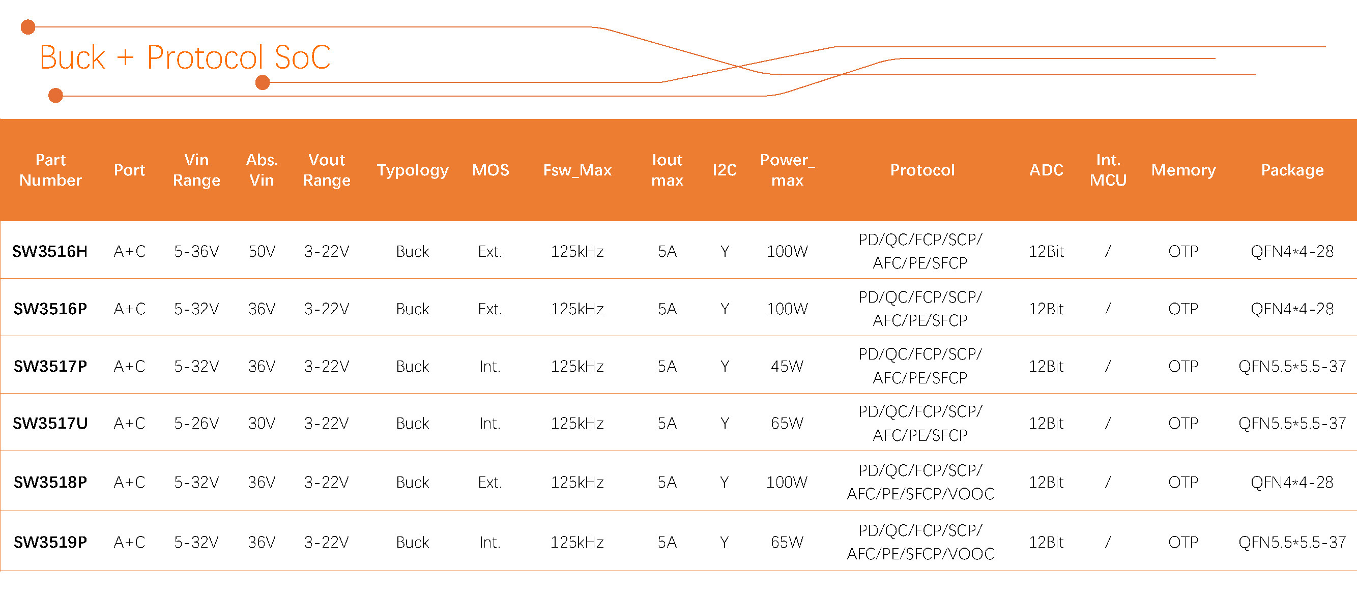 智融科技 产品选型表 2024Q3_Buck + Protocol SoC.jpg